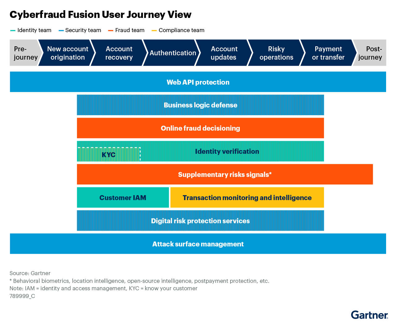 Figure_3_Cyberfraud_Fusion_User_Journey_View Figure_3_Cyberfraud_Fusion_User_Journey_View